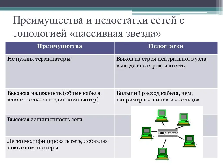 Преимущества и недостатки сетей с топологией «пассивная звезда»