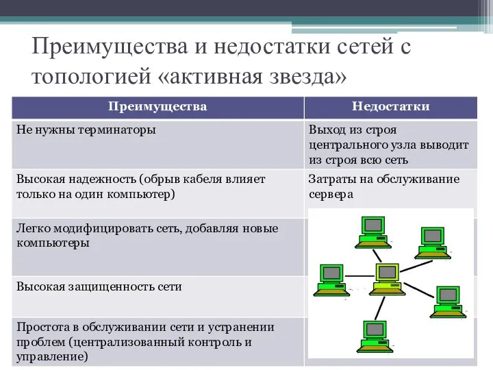 Преимущества и недостатки сетей с топологией «активная звезда»