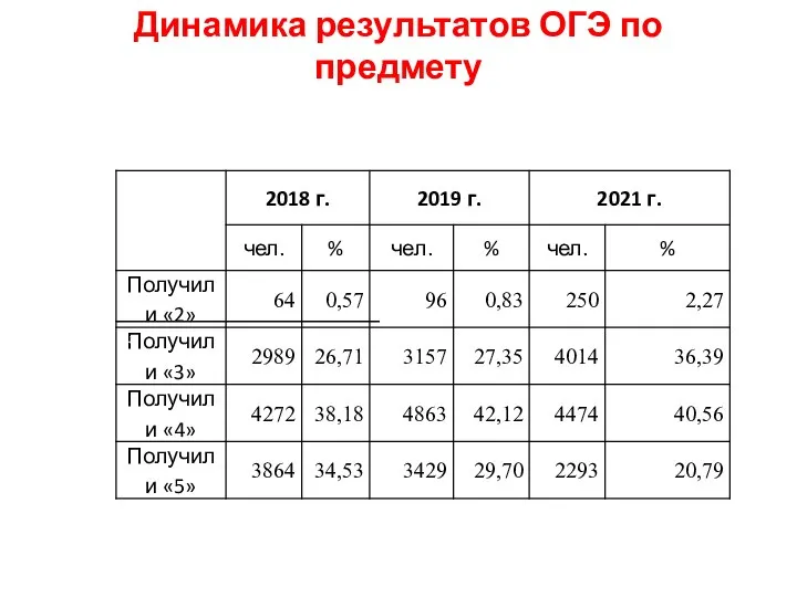 Динамика результатов ОГЭ по предмету [1]