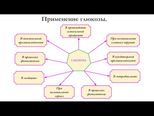 Применение глюкозы. В производстве алкогольной продукции В процессах фотосинтеза В микробиологии В