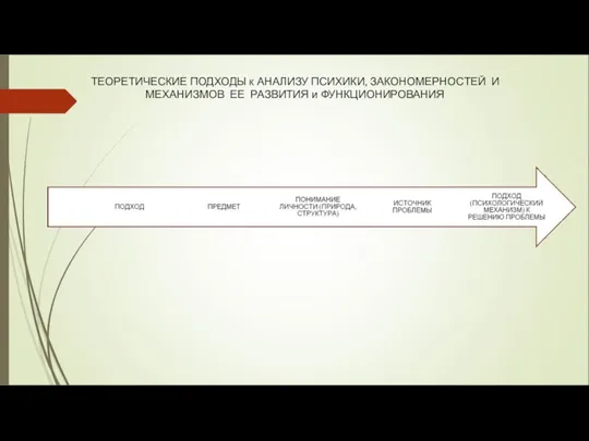 ТЕОРЕТИЧЕСКИЕ ПОДХОДЫ к АНАЛИЗУ ПСИХИКИ, ЗАКОНОМЕРНОСТЕЙ И МЕХАНИЗМОВ ЕЕ РАЗВИТИЯ и ФУНКЦИОНИРОВАНИЯ