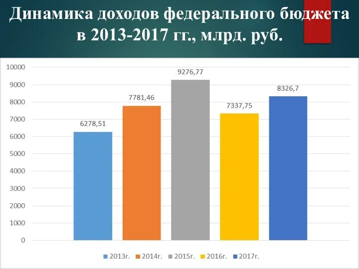 Динамика доходов федерального бюджета в 2013-2017 гг., млрд. руб.