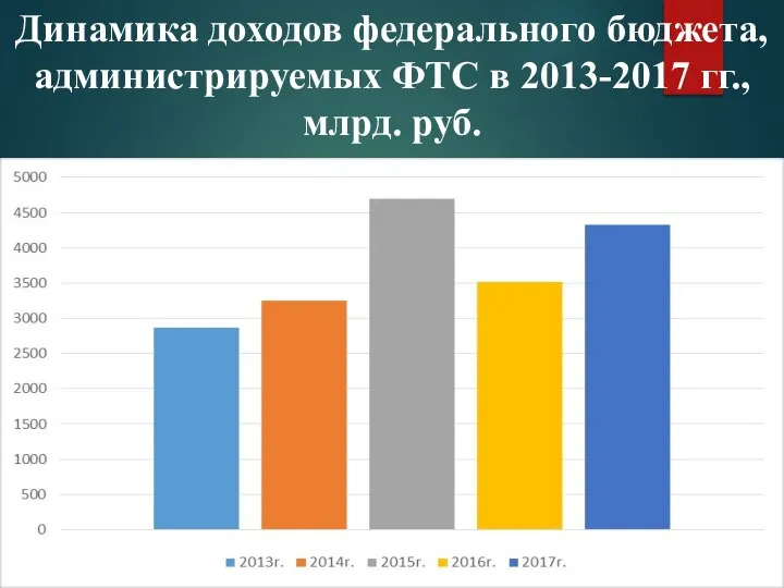 Динамика доходов федерального бюджета, администрируемых ФТС в 2013-2017 гг., млрд. руб.