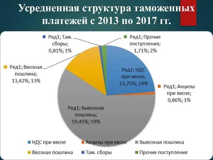 Усредненная структура таможенных платежей с 2013 по 2017 гг.