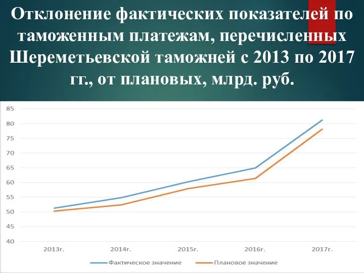 Отклонение фактических показателей по таможенным платежам, перечисленных Шереметьевской таможней с 2013 по