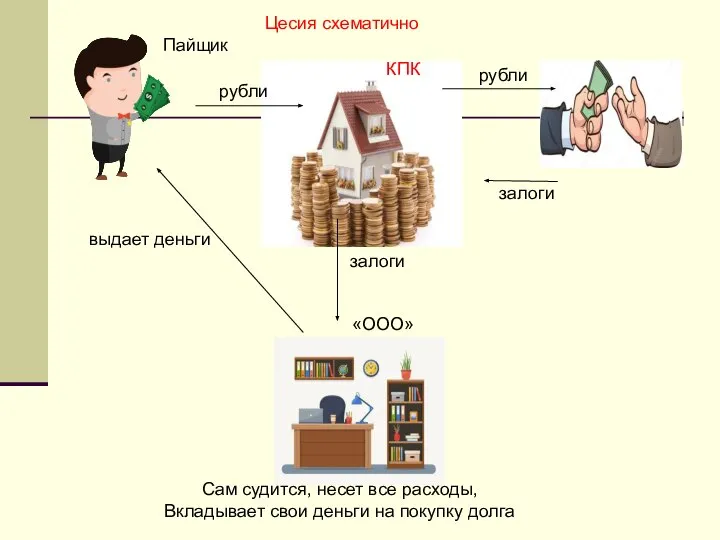 Сам судится, несет все расходы, Вкладывает свои деньги на покупку долга КПК