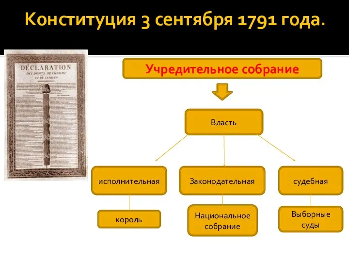 Конституция 3 сентября 1791 года. Учредительное собрание Власть исполнительная Законодательная судебная король Национальное собрание Выборные суды