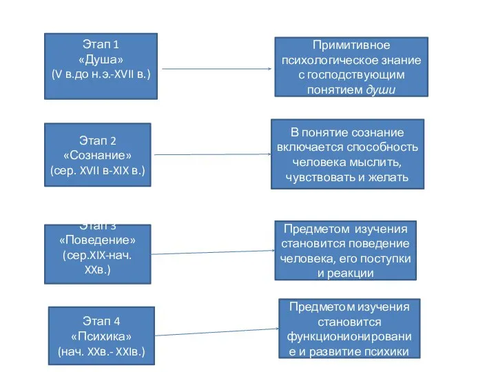 Этап 1 «Душа» (V в.до н.э.-XVII в.) Примитивное психологическое знание с господствующим