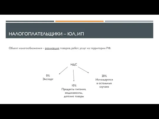 НАЛОГОПЛАТЕЛЬЩИКИ – ЮЛ, ИП Объект налогообложения – реализация товаров, работ, услуг на