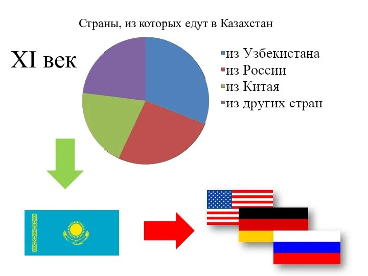 Страны, из которых едут в Казахстан XI век