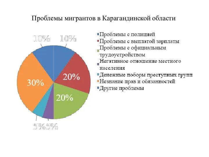 Проблемы мигрантов в Карагандинской области