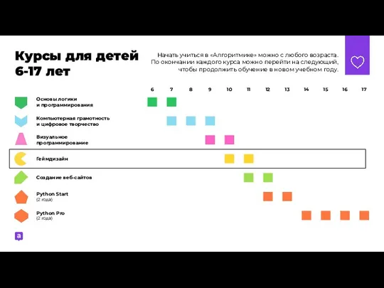 Курсы для детей 6-17 лет Начать учиться в «Алгоритмике» можно с любого