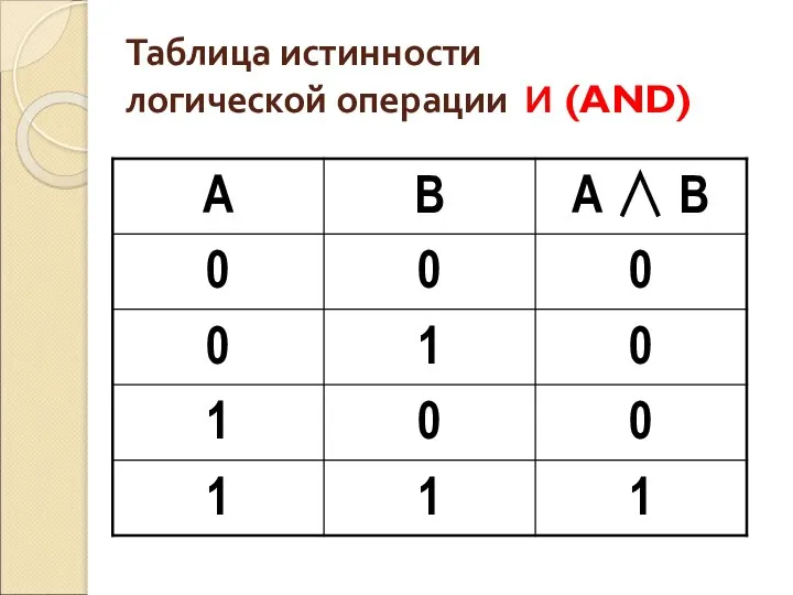 Таблица истинности логической операции И (AND)