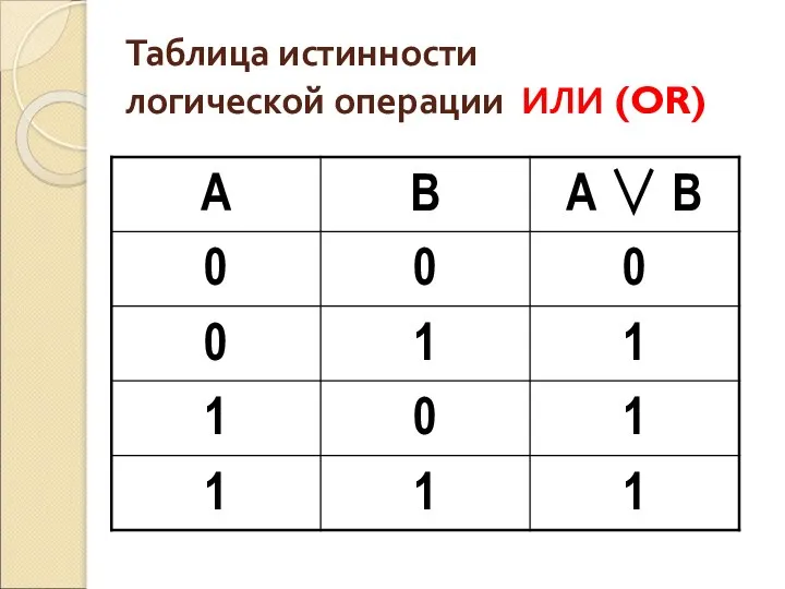 Таблица истинности логической операции ИЛИ (OR)