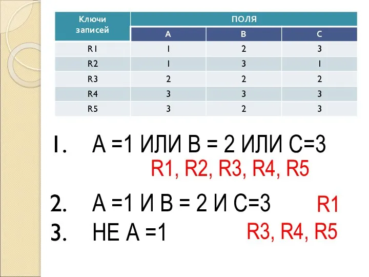 А =1 ИЛИ В = 2 ИЛИ С=3 А =1 И В