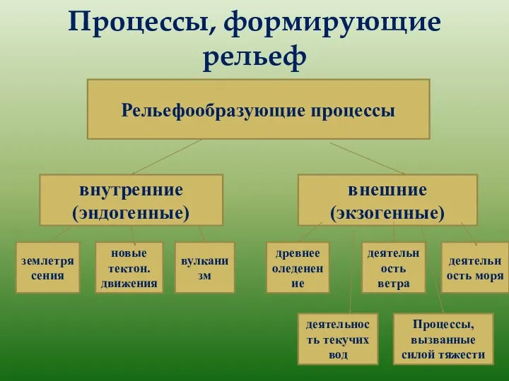 Процессы, формирующие рельеф Рельефообразующие процессы внутренние (эндогенные) внешние (экзогенные) землетрясения новые тектон.