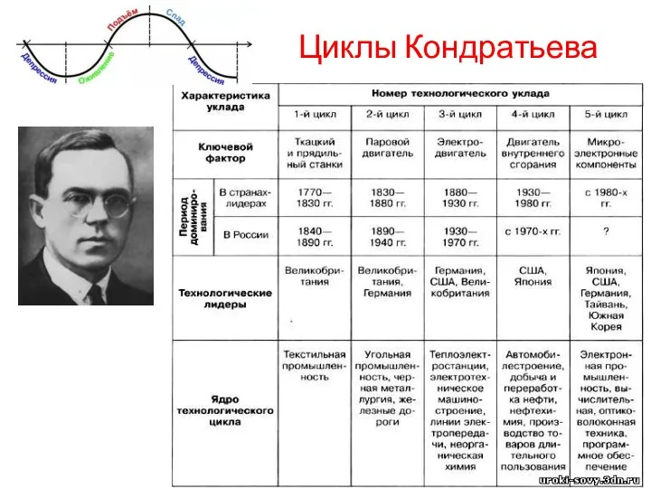 Циклы Кондратьева