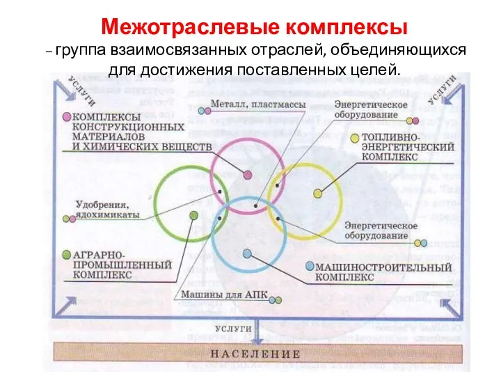 Межотраслевые комплексы – группа взаимосвязанных отраслей, объединяющихся для достижения поставленных целей.