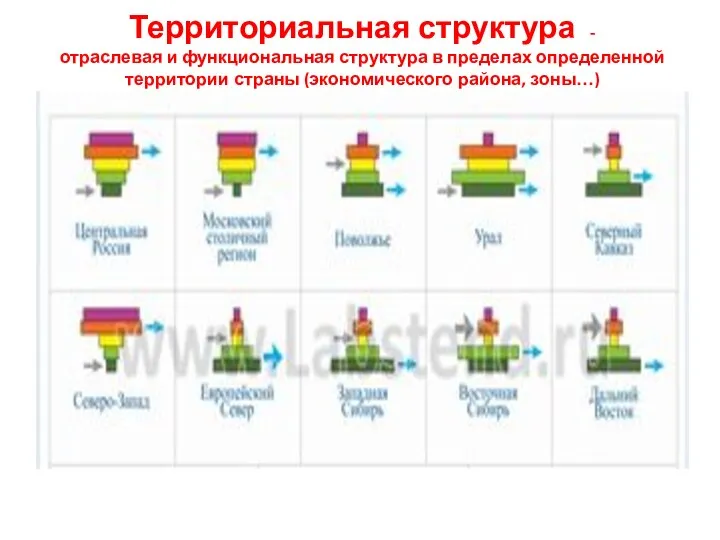 Территориальная структура - отраслевая и функциональная структура в пределах определенной территории страны (экономического района, зоны…)