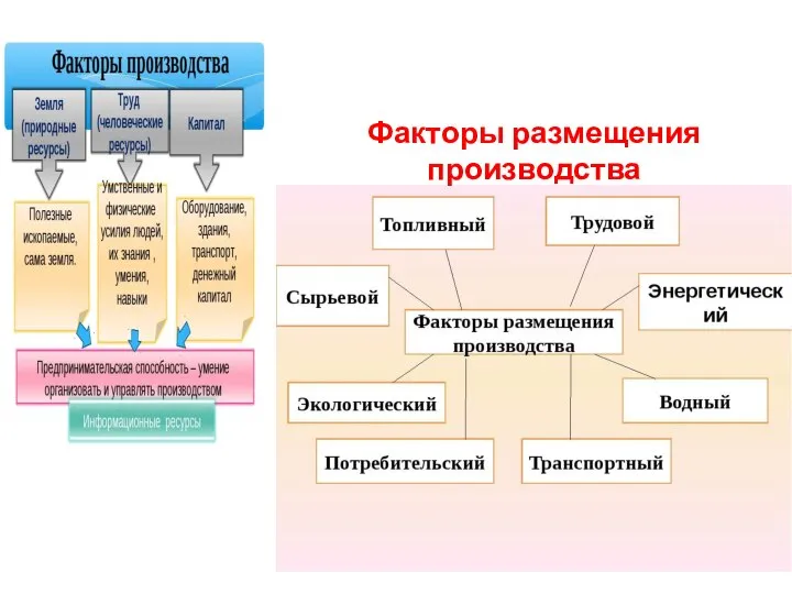 Факторы размещения производства