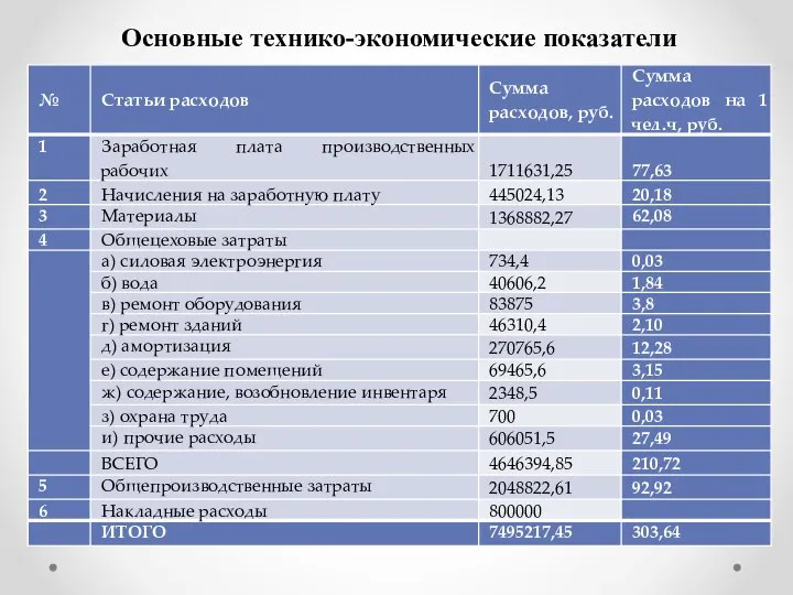 Основные технико-экономические показатели