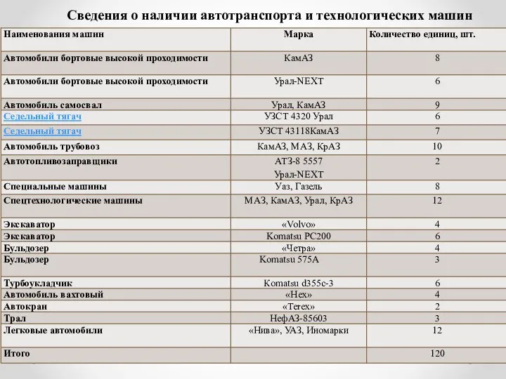 Сведения о наличии автотранспорта и технологических машин