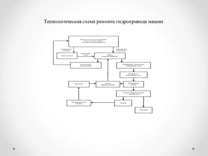 Технологическая схема ремонта гидропривода машин