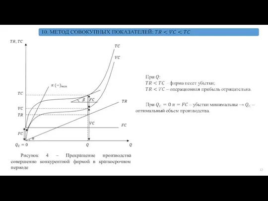 Рисунок 4 – Прекращение производства совершенно конкурентной фирмой в краткосрочном периоде