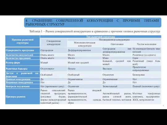 Таблица 1 – Рынок совершенной конкуренции в сравнении с прочими типами рыночных структур