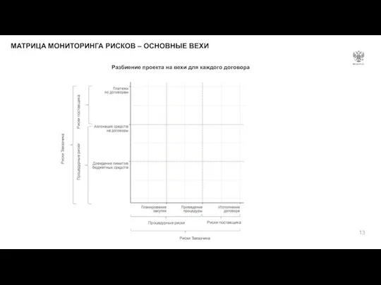 МАТРИЦА МОНИТОРИНГА РИСКОВ – ОСНОВНЫЕ ВЕХИ Разбиение проекта на вехи для каждого