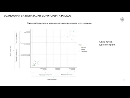 Живое наблюдение за ходом исполнения договоров и отстающими Одна точка – один