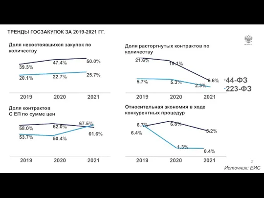 ТРЕНДЫ ГОСЗАКУПОК ЗА 2019-2021 ГГ. Доля несостоявшихся закупок по количеству Доля расторгнутых