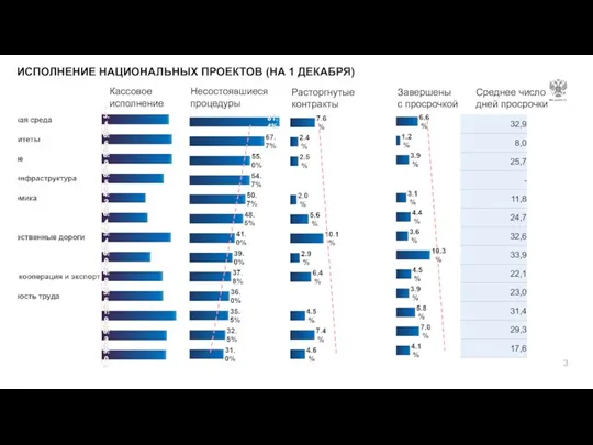 Кассовое исполнение Несостоявшиеся процедуры Расторгнутые контракты Завершены с просрочкой Среднее число дней