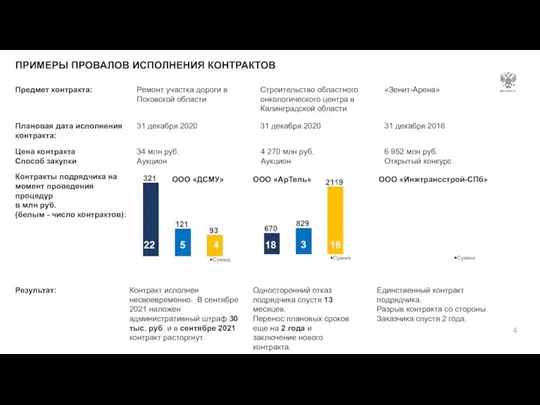 ПРИМЕРЫ ПРОВАЛОВ ИСПОЛНЕНИЯ КОНТРАКТОВ Предмет контракта: Плановая дата исполнения контракта: Ремонт участка