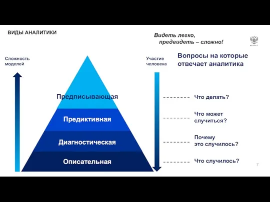 Описательная Предиктивная Диагностическая Предписывающая Сложность моделей Участие человека Вопросы на которые отвечает