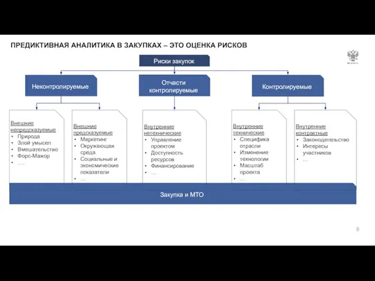 ПРЕДИКТИВНАЯ АНАЛИТИКА В ЗАКУПКАХ – ЭТО ОЦЕНКА РИСКОВ Риски закупок Неконтролируемые Отчасти