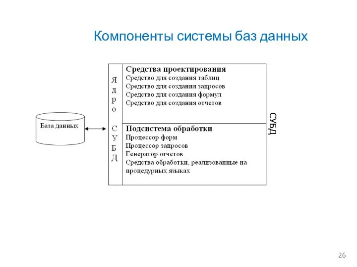 Компоненты системы баз данных СУБД