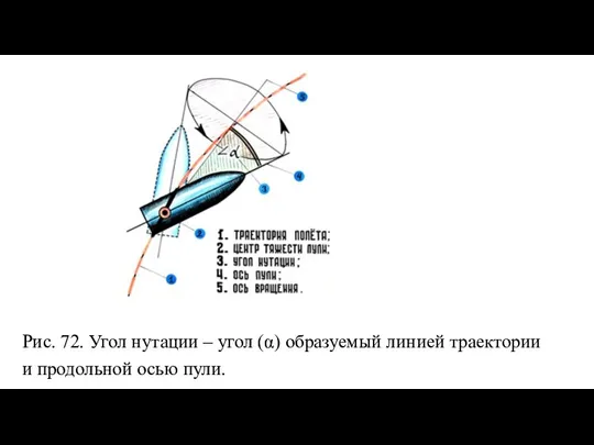 Рис. 72. Угол нутации – угол (α) образуемый линией траектории и продольной осью пули.