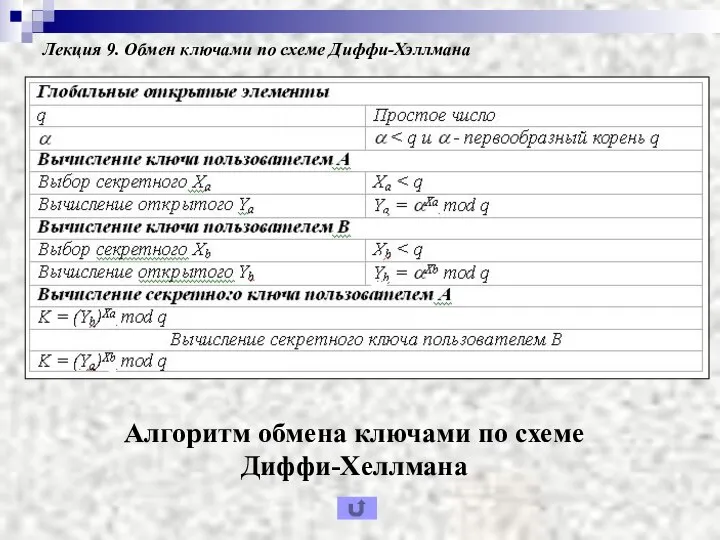 Лекция 9. Обмен ключами по схеме Диффи-Хэллмана Алгоритм обмена ключами по схеме Диффи-Хеллмана