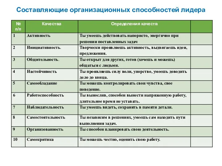 Составляющие организационных способностей лидера