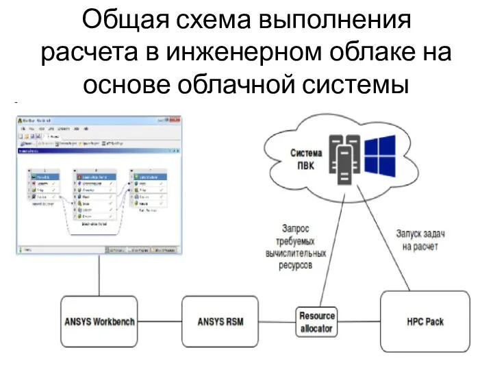 Общая схема выполнения расчета в инженерном облаке на основе облачной системы