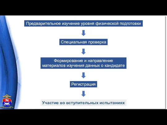 Специальная проверка Формирование и направление материалов изучения данных о кандидате Участие во