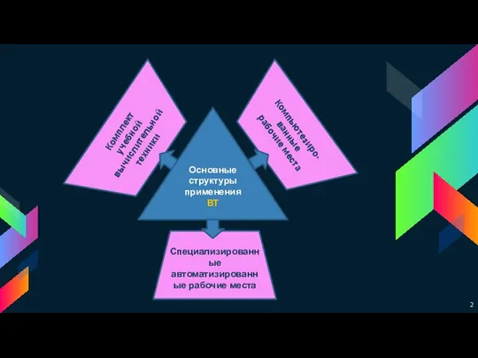 Комплект учебной вычислительной техники Компьютезиро-ванные рабочие места Основные структуры применения ВТ Специализированные автоматизированные рабочие места