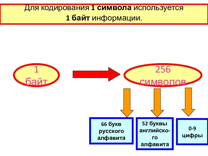 Для кодирования 1 символа используется 1 байт информации. 1 байт 256 символов