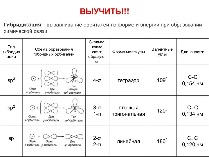 Гибридизация – выравнивание орбиталей по форме и энергии при образовании химической связи ВЫУЧИТЬ!!!