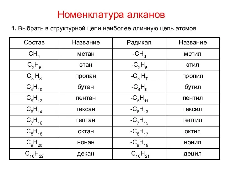 Номенклатура алканов 1. Выбрать в структурной цепи наиболее длинную цепь атомов