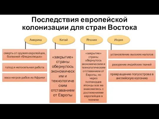 Последствия европейской колонизации для стран Востока Америка Китай Индия Япония смерть от