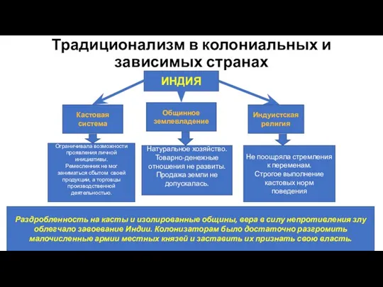 Традиционализм в колониальных и зависимых странах ИНДИЯ Кастовая система Общинное землевладение Индуистская