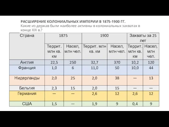 РАСШИРЕНИЕ КОЛОНИАЛЬНЫХ ИМПЕРИИ В 1875-1900 ГГ. Какие из держав были наиболее активны