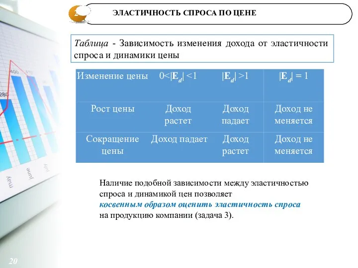 2 20 Таблица - Зависимость изменения дохода от эластичности спроса и динамики